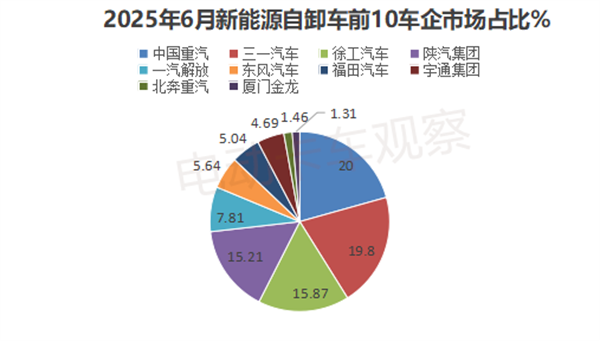 2025上半年新能源自卸车：销1.03万辆创新高！