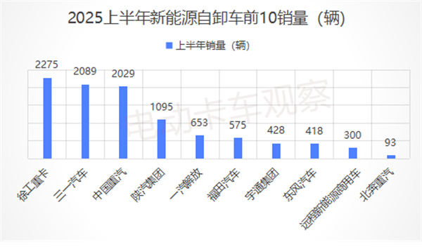 2025上半年新能源自卸车：销1.03万辆创新高！