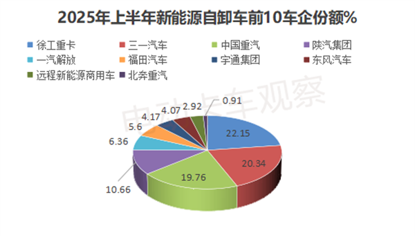 2025上半年新能源自卸车：销1.03万辆创新高！