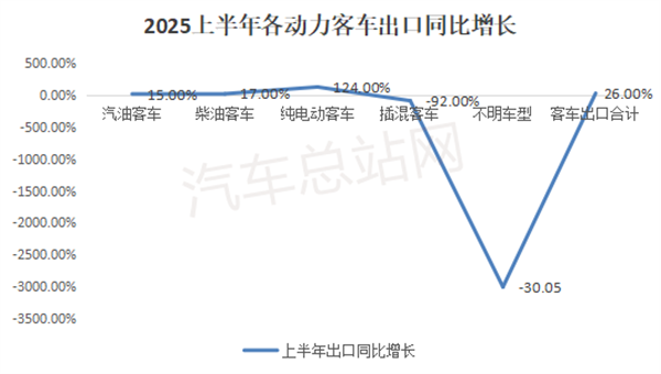 4.7万辆！2025上半年中国客车出口刷新纪录