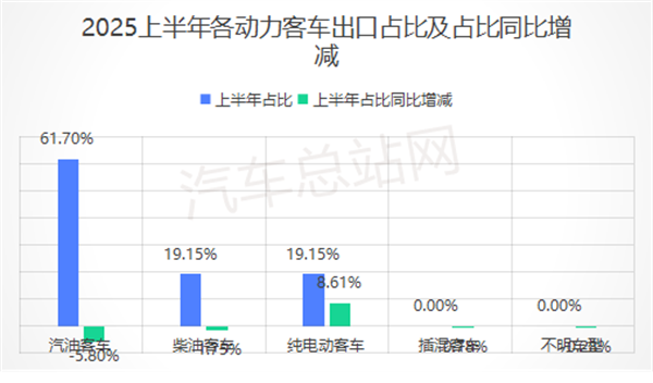 4.7万辆！2025上半年中国客车出口刷新纪录