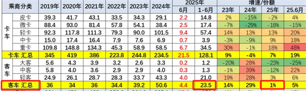 4.7万辆！2025上半年中国客车出口刷新纪录