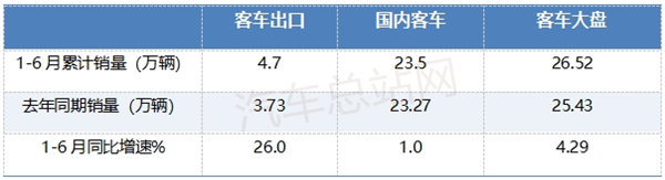 4.7万辆！2025上半年中国客车出口刷新纪录