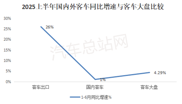 4.7万辆！2025上半年中国客车出口刷新纪录