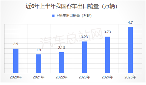 4.7万辆！2025上半年中国客车出口刷新纪录
