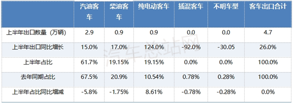 4.7万辆！2025上半年中国客车出口刷新纪录