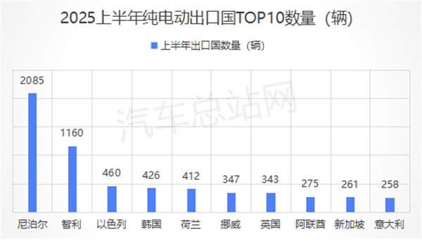 4.7万辆！2025上半年中国客车出口刷新纪录