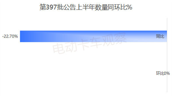 工信部第397批换电卡车公告：轻卡崛起