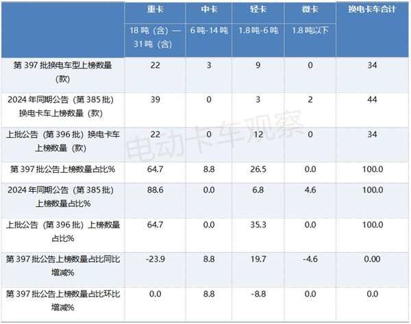 工信部第397批换电卡车公告：轻卡崛起