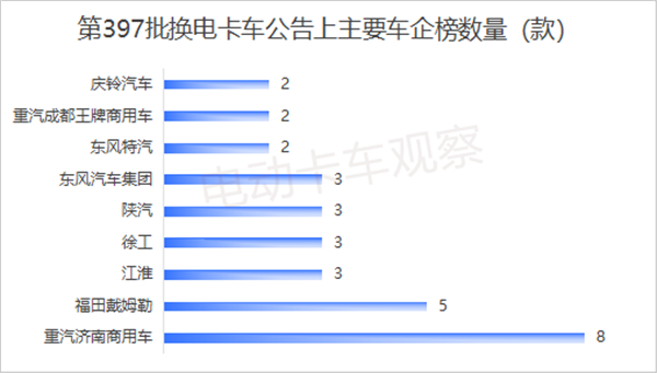 工信部第397批换电卡车公告：轻卡崛起