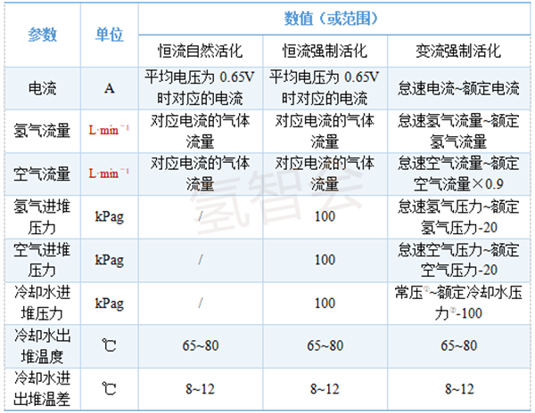氢能技术 | 大功率PEMFC电堆维修后活化工艺分析