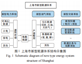 以上海市为例的区域氢基能源供需体系分析方法