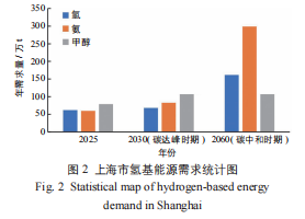 以上海市为例的区域氢基能源供需体系分析方法