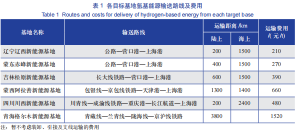 以上海市为例的区域氢基能源供需体系分析方法