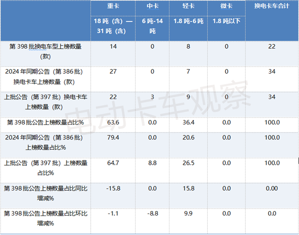 工信部第398批换电卡车公告四大看点