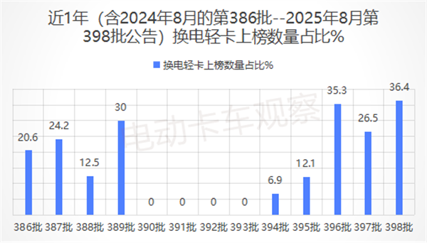 工信部第398批换电卡车公告四大看点