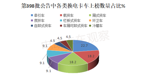 工信部第398批换电卡车公告四大看点