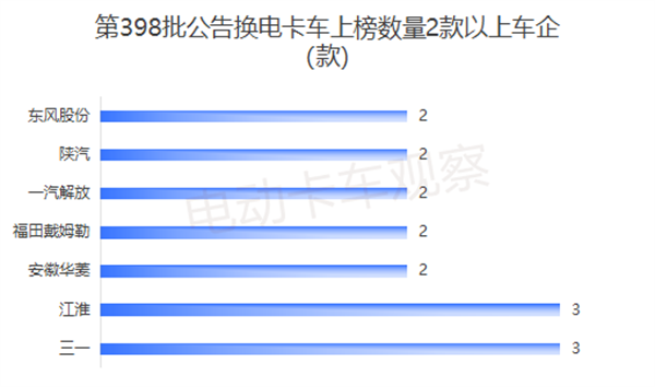 工信部第398批换电卡车公告四大看点