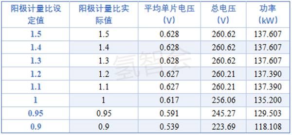 氢能技术 | 阴阳极计量比变化对燃料电池性能的影响研究