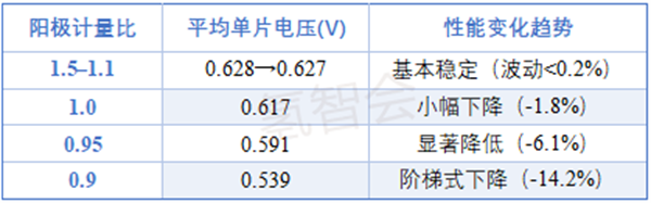 氢能技术 | 阴阳极计量比变化对燃料电池性能的影响研究
