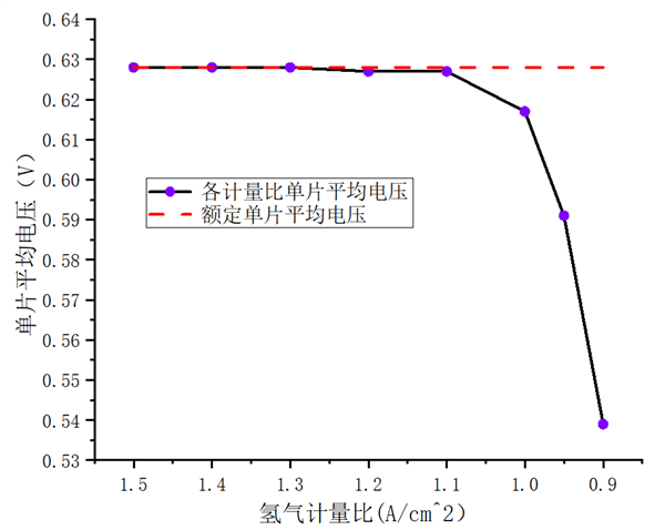 氢能技术 | 阴阳极计量比变化对燃料电池性能的影响研究