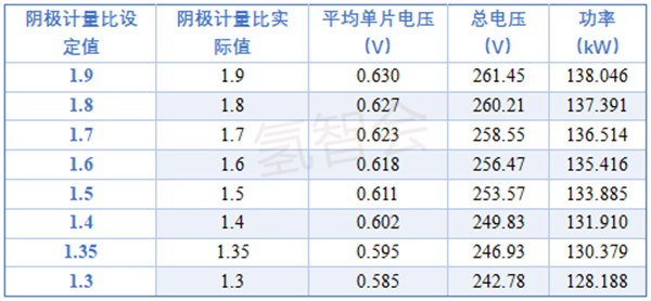 氢能技术 | 阴阳极计量比变化对燃料电池性能的影响研究