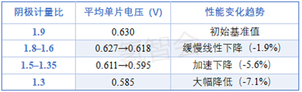 氢能技术 | 阴阳极计量比变化对燃料电池性能的影响研究