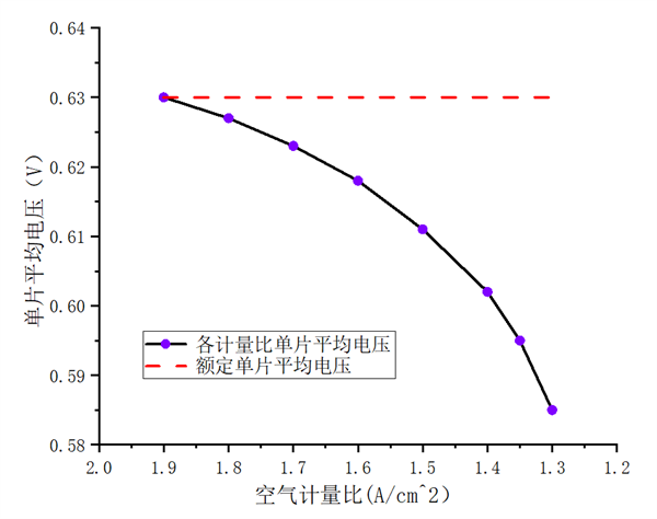 氢能技术 | 阴阳极计量比变化对燃料电池性能的影响研究