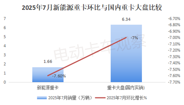2025年7月新能源重卡销量同比大涨152%