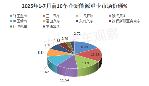 2025年7月新能源重卡销量同比大涨152%