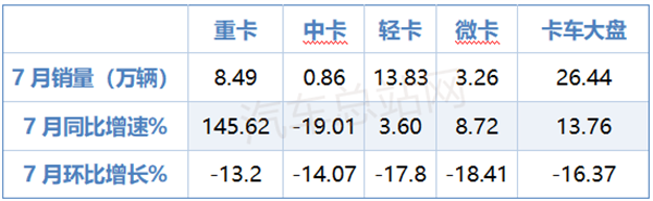 2025年7月轻卡市场谁最亮眼？