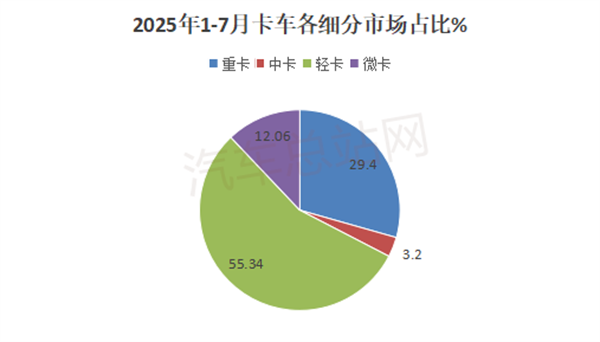 2025年7月轻卡市场谁最亮眼？