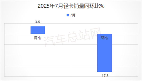 2025年7月轻卡市场谁最亮眼？