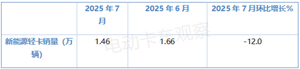 2025年7月新能源轻卡同比“7连涨”