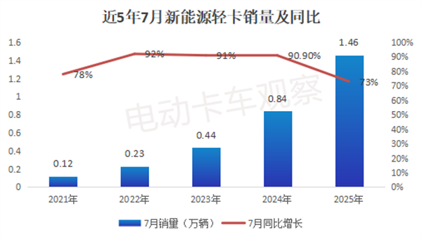 2025年7月新能源轻卡同比“7连涨”