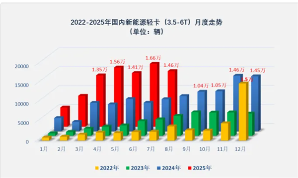 2025年7月新能源轻卡同比“7连涨”