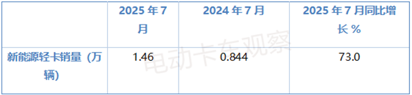 2025年7月新能源轻卡同比“7连涨”
