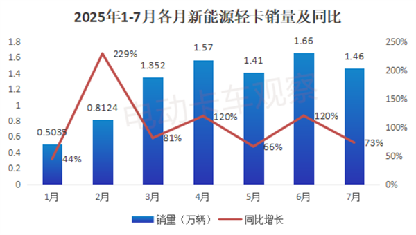 2025年7月新能源轻卡同比“7连涨”