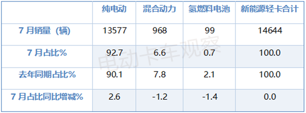 2025年7月新能源轻卡同比“7连涨”