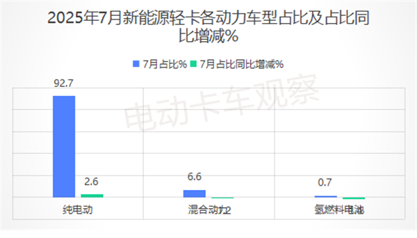 2025年7月新能源轻卡同比“7连涨”