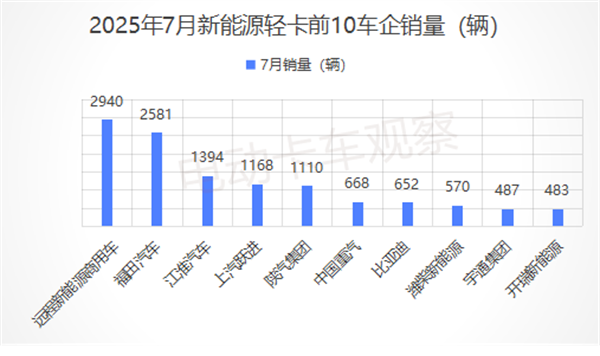2025年7月新能源轻卡同比“7连涨”