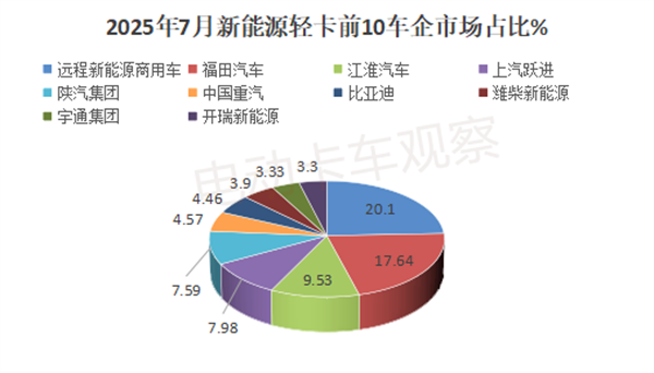 2025年7月新能源轻卡同比“7连涨”
