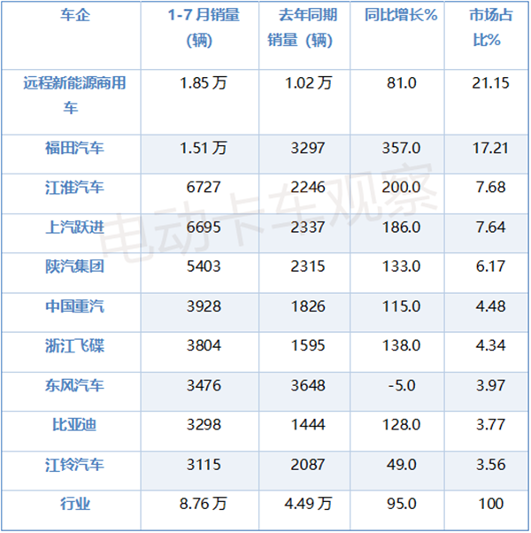 2025年7月新能源轻卡同比“7连涨”