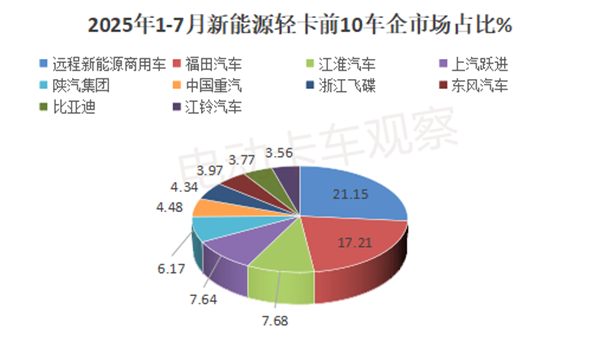 2025年7月新能源轻卡同比“7连涨”