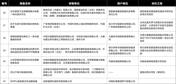 多个氢能项目入选！能源局公示第五批能源领域首台（套）重大技术装备名单