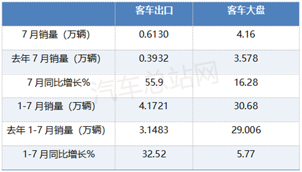7月客车出口增56%，宇通夺冠、比亚迪新能源领跑