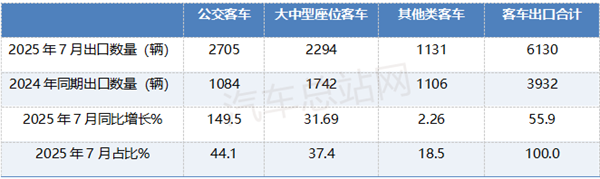 7月客车出口增56%，宇通夺冠、比亚迪新能源领跑