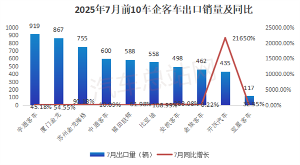 7月客车出口增56%，宇通夺冠、比亚迪新能源领跑