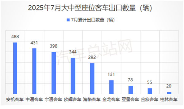 7月客车出口增56%，宇通夺冠、比亚迪新能源领跑