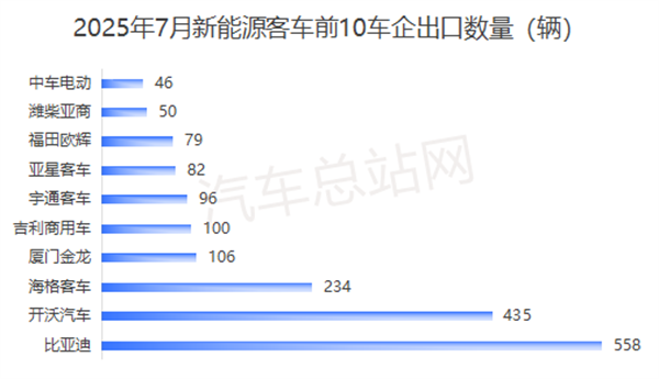 7月客车出口增56%，宇通夺冠、比亚迪新能源领跑